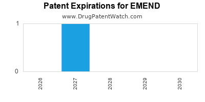 drug
patent expirations by year for
 EMEND