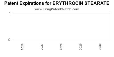 drug
patent expirations by year for
 ERYTHROCIN STEARATE