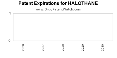 drug
patent expirations by year for
 HALOTHANE