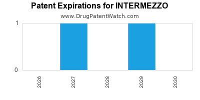 drug
patent expirations by year for
 INTERMEZZO