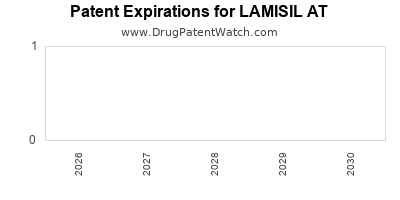 drug
patent expirations by year for
 LAMISIL AT