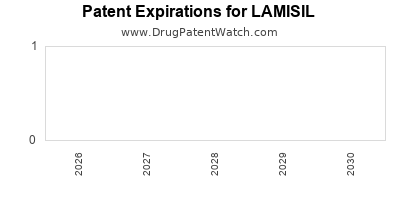 drug
patent expirations by year for
 LAMISIL