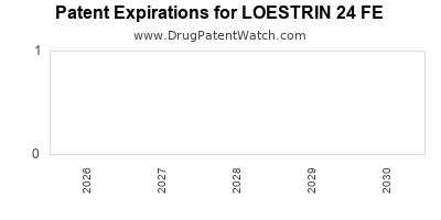 drug
patent expirations by year for
 LOESTRIN 24 FE