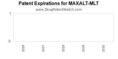 drug
patent expirations by year for
 MAXALT-MLT