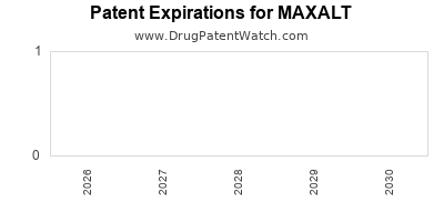 drug
patent expirations by year for
 MAXALT
