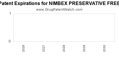drug
patent expirations by year for
 NIMBEX PRESERVATIVE FREE