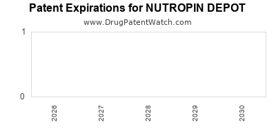 drug
patent expirations by year for
 NUTROPIN DEPOT