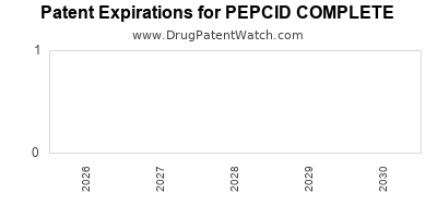 drug
patent expirations by year for
 PEPCID COMPLETE