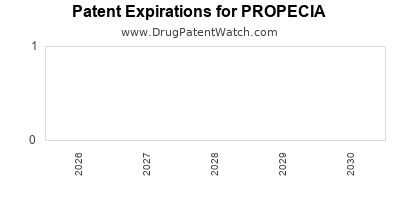 drug
patent expirations by year for
 PROPECIA