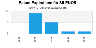 drug
patent expirations by year for
 SILENOR