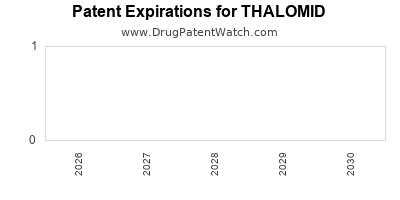 drug
patent expirations by year for
 THALOMID