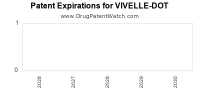 drug
patent expirations by year for
 VIVELLE-DOT