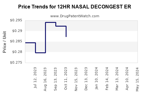 Drug Price Trends for 12HR NASAL DECONGEST ER