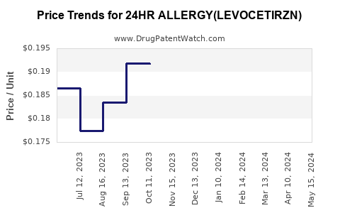 Drug Price Trends for 24HR ALLERGY(LEVOCETIRZN)