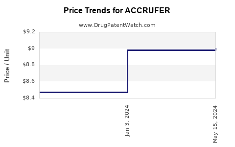 Drug Price Trends for ACCRUFER