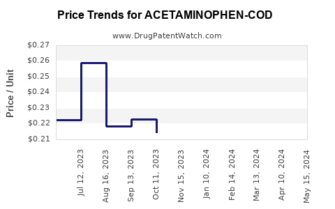 Drug Price Trends for ACETAMINOPHEN-COD #3 TABLET