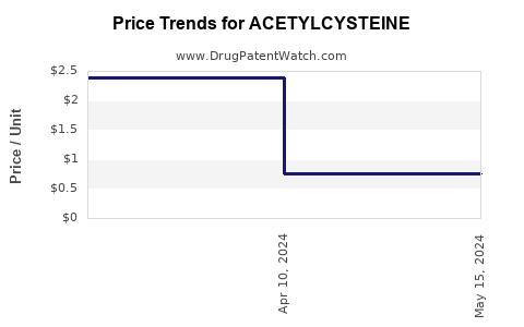 Drug Prices for ACETYLCYSTEINE
