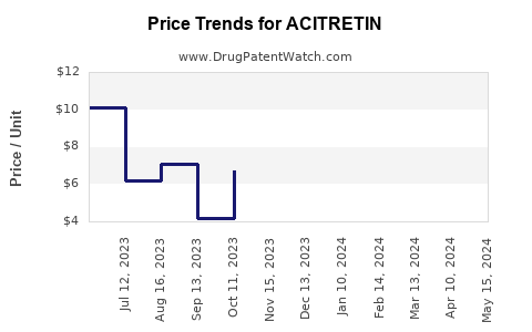 Drug Price Trends for ACITRETIN