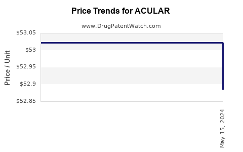 Drug Price Trends for ACULAR