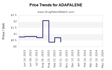 Drug Prices for ADAPALENE