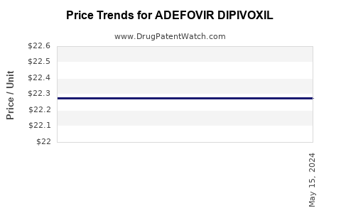 Drug Price Trends for ADEFOVIR DIPIVOXIL