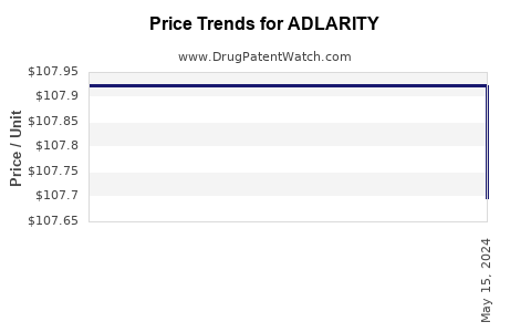 Drug Price Trends for ADLARITY