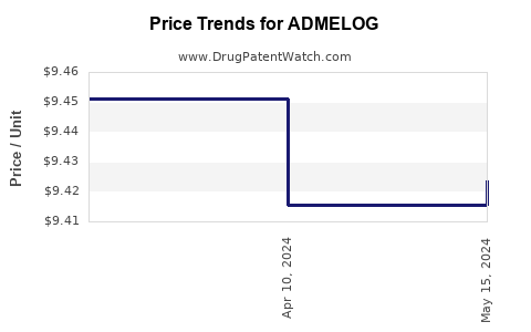 Drug Price Trends for ADMELOG