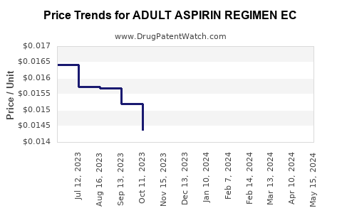 Drug Price Trends for ADULT ASPIRIN REGIMEN EC