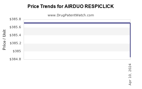 Drug Price Trends for AIRDUO RESPICLICK