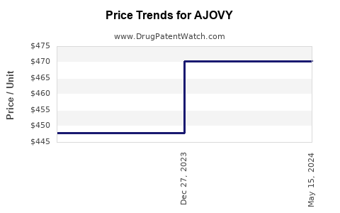 Drug Price Trends for AJOVY
