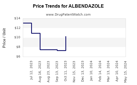 Drug Price Trends for ALBENDAZOLE