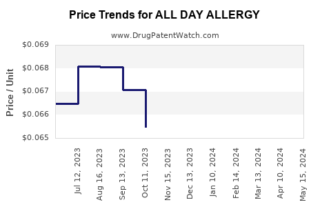Drug Price Trends for ALL DAY ALLERGY