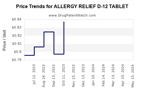 Drug Price Trends for ALLERGY RELIEF D-12 TABLET