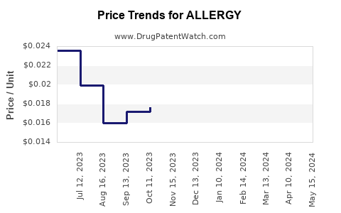 Drug Price Trends for ALLERGY