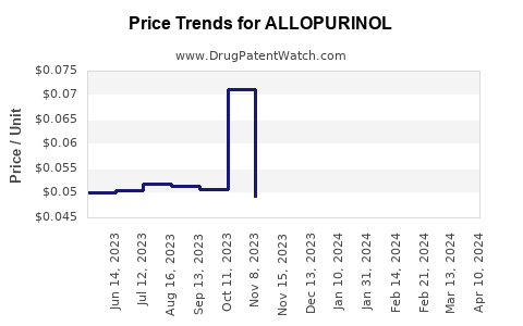 Drug Price Trends for ALLOPURINOL