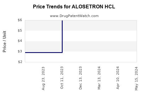 Drug Price Trends for ALOSETRON HCL