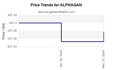 Drug Prices for ALPHAGAN