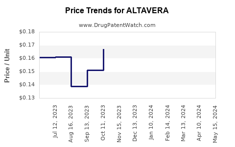 Drug Prices for ALTAVERA