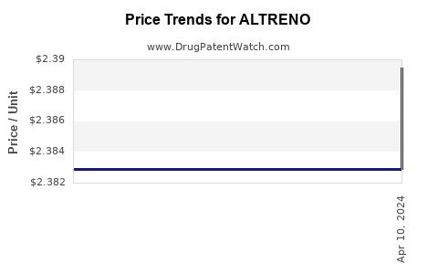 Drug Price Trends for ALTRENO