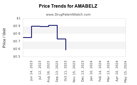 Drug Price Trends for AMABELZ