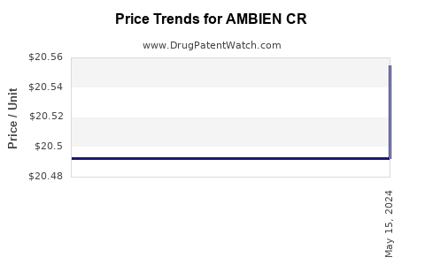 Drug Prices for AMBIEN CR