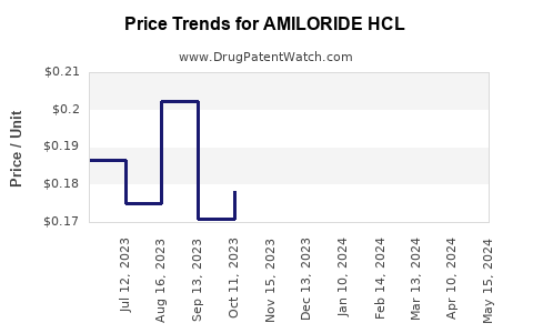 Drug Price Trends for AMILORIDE HCL