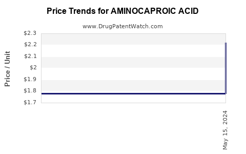 Drug Price Trends for AMINOCAPROIC ACID