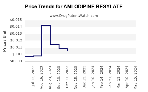 Drug Price Trends for AMLODIPINE BESYLATE