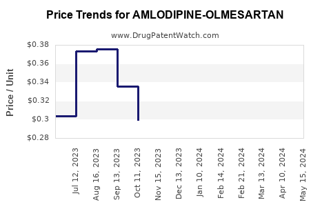 Drug Price Trends for AMLODIPINE-OLMESARTAN
