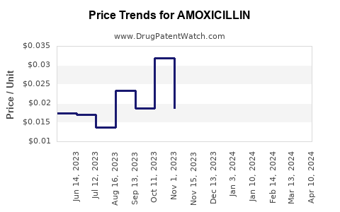 Drug Price Trends for AMOXICILLIN
