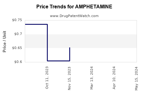 Drug Prices for AMPHETAMINE
