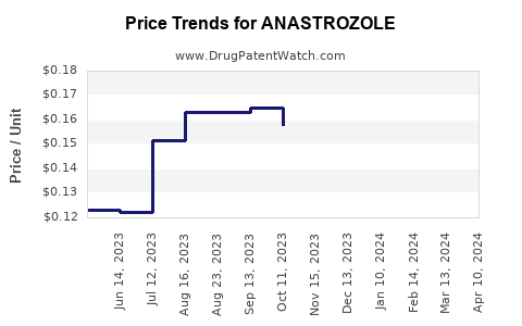 Drug Price Trends for ANASTROZOLE