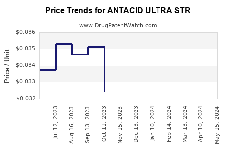 Drug Price Trends for ANTACID ULTRA STR