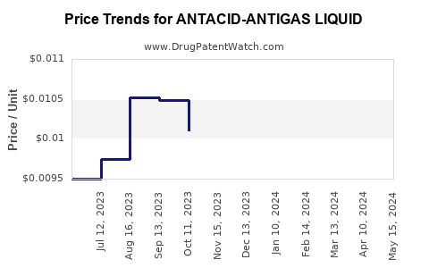 Drug Price Trends for ANTACID-ANTIGAS LIQUID